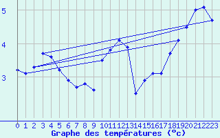 Courbe de tempratures pour Humain (Be)