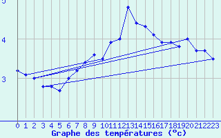 Courbe de tempratures pour Monte Generoso