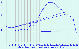 Courbe de tempratures pour Charleville-Mzires / Mohon (08)