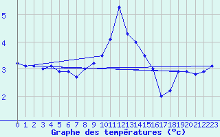 Courbe de tempratures pour Spittal Drau