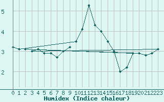 Courbe de l'humidex pour Spittal Drau