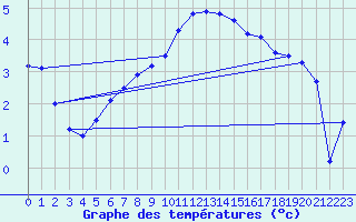 Courbe de tempratures pour Luechow