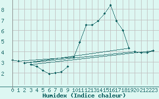 Courbe de l'humidex pour Navacerrada