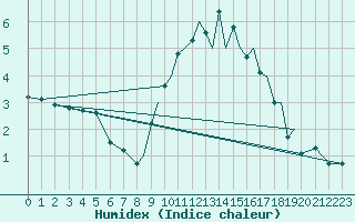 Courbe de l'humidex pour Farnborough