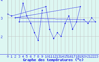 Courbe de tempratures pour Plaffeien-Oberschrot