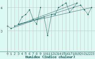 Courbe de l'humidex pour Bridlington Mrsc