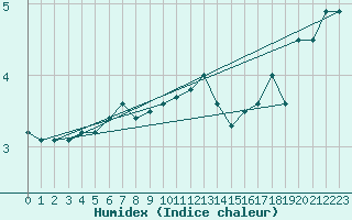 Courbe de l'humidex pour Skillinge