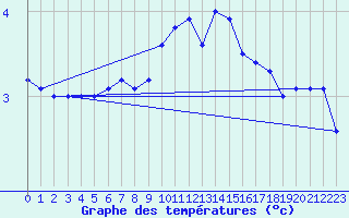 Courbe de tempratures pour Kihnu