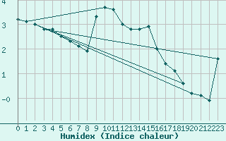 Courbe de l'humidex pour La Dle (Sw)