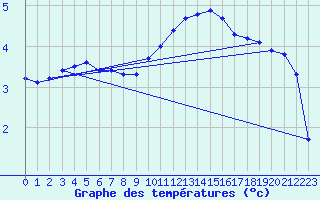 Courbe de tempratures pour Valleroy (54)