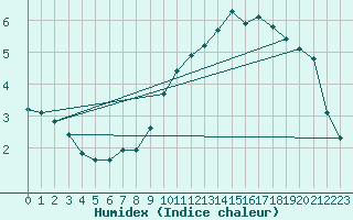 Courbe de l'humidex pour Renwez (08)