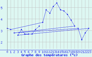 Courbe de tempratures pour Angermuende