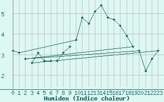 Courbe de l'humidex pour Angermuende