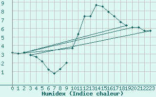 Courbe de l'humidex pour Cointe - Lige (Be)