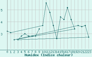 Courbe de l'humidex pour Boulc (26)