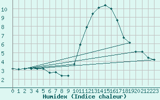 Courbe de l'humidex pour Luc-sur-Orbieu (11)