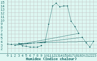 Courbe de l'humidex pour Pinsot (38)