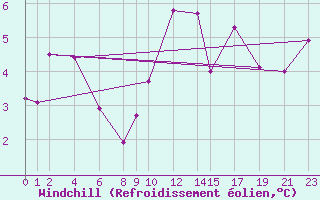 Courbe du refroidissement olien pour Puerto de Leitariegos