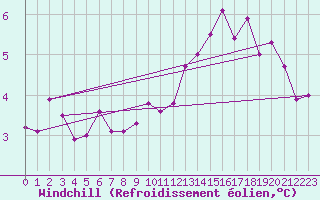 Courbe du refroidissement olien pour Casement Aerodrome