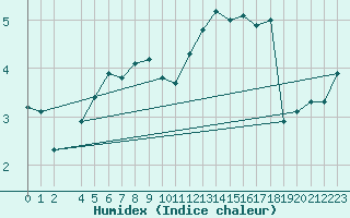 Courbe de l'humidex pour Svenska Hogarna