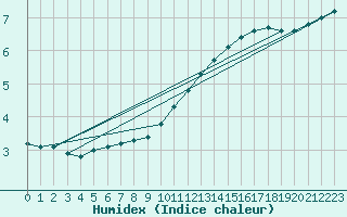 Courbe de l'humidex pour Hd-Bazouges (35)