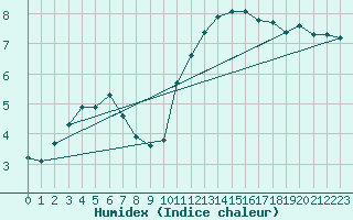 Courbe de l'humidex pour Izegem (Be)