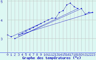 Courbe de tempratures pour Gourdon (46)