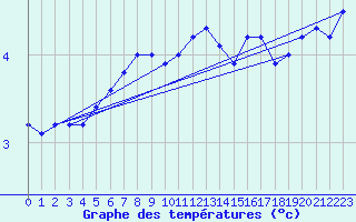 Courbe de tempratures pour Leba