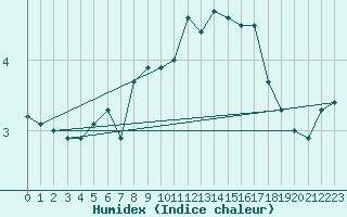 Courbe de l'humidex pour Somna-Kvaloyfjellet