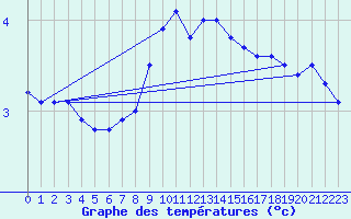 Courbe de tempratures pour Neuhaus A. R.