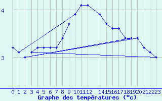 Courbe de tempratures pour Szecseny