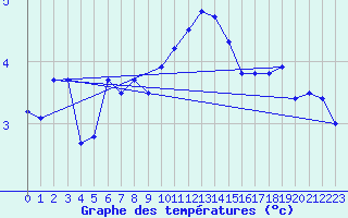 Courbe de tempratures pour Kenley