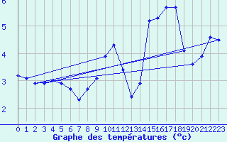 Courbe de tempratures pour Besanon (25)