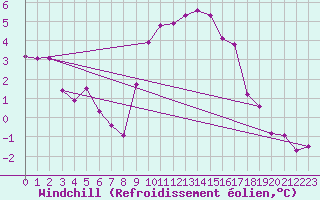 Courbe du refroidissement olien pour Boltigen