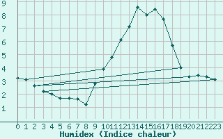 Courbe de l'humidex pour Vernouillet (78)