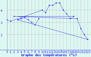 Courbe de tempratures pour Neuchatel (Sw)