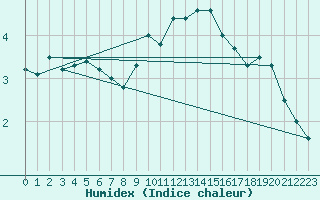 Courbe de l'humidex pour Neuchatel (Sw)