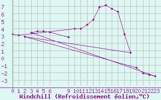 Courbe du refroidissement olien pour Besson - Chassignolles (03)
