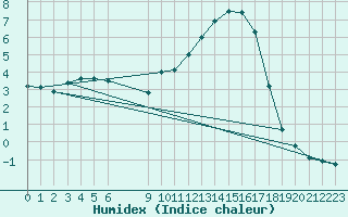 Courbe de l'humidex pour Besson - Chassignolles (03)