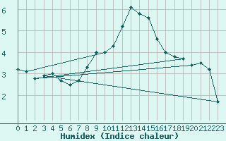 Courbe de l'humidex pour La Brvine (Sw)