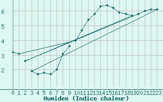 Courbe de l'humidex pour Leign-les-Bois (86)