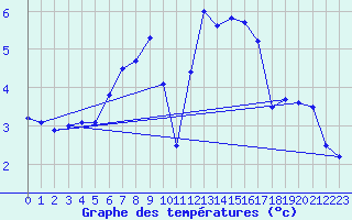 Courbe de tempratures pour Mallersdorf-Pfaffenb