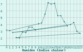 Courbe de l'humidex pour San Bernardino