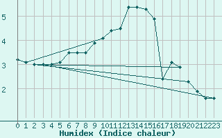 Courbe de l'humidex pour Munte (Be)