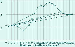 Courbe de l'humidex pour Aboyne