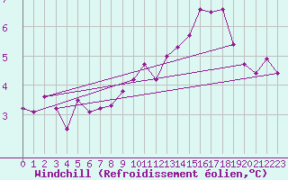 Courbe du refroidissement olien pour Turi