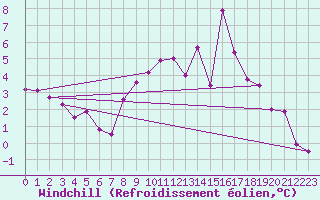 Courbe du refroidissement olien pour Merschweiller - Kitzing (57)