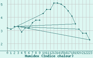 Courbe de l'humidex pour Liscombe