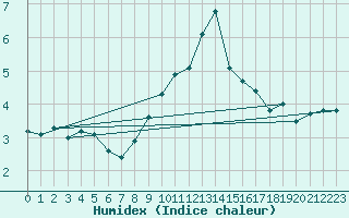 Courbe de l'humidex pour Bremervoerde