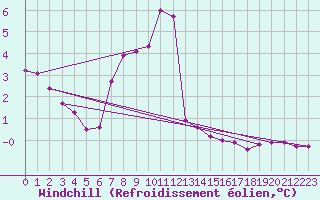 Courbe du refroidissement olien pour Xonrupt-Longemer (88)